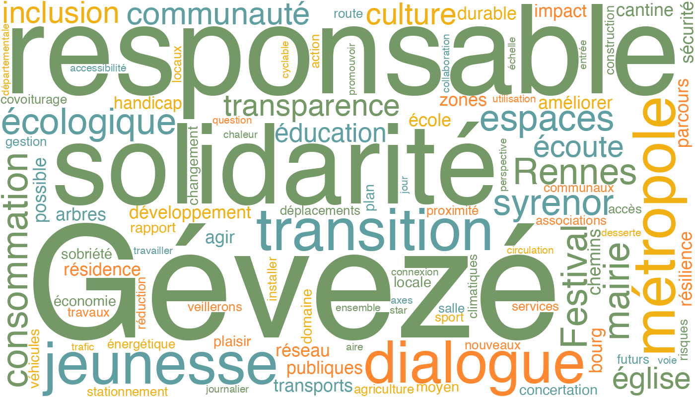 Nuage de mots des thèmes du programme
